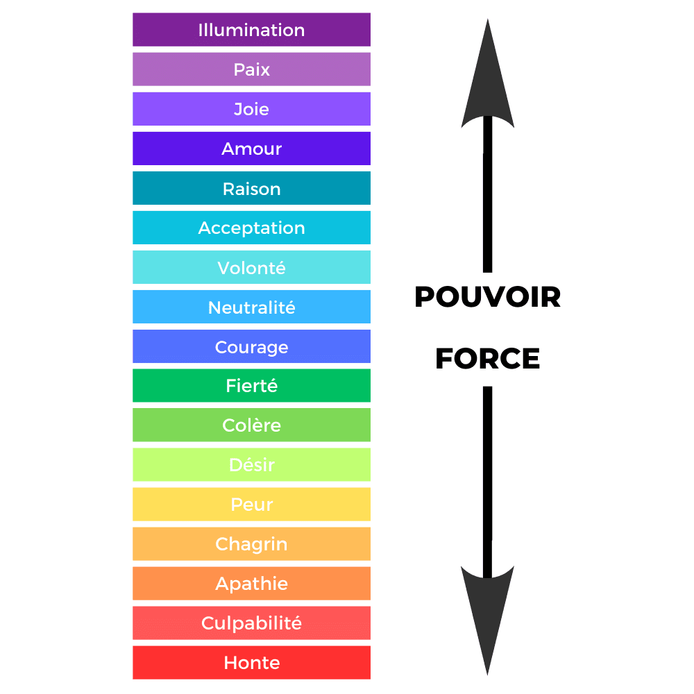 échelle de conscience, Hawkins, vibration, émotions, énergie